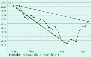 Graphe de la pression atmosphrique prvue pour Cassignas