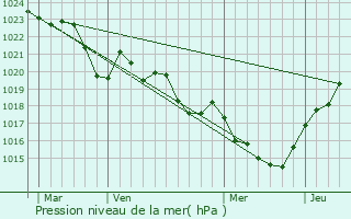 Graphe de la pression atmosphrique prvue pour Cuq-Toulza