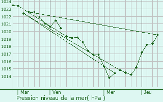 Graphe de la pression atmosphrique prvue pour Belluire