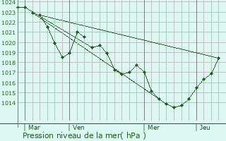 Graphe de la pression atmosphrique prvue pour La Selve