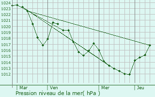 Graphe de la pression atmosphrique prvue pour Antrenas