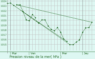 Graphe de la pression atmosphrique prvue pour Puyssgur