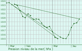 Graphe de la pression atmosphrique prvue pour Canjan