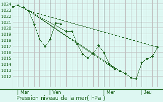 Graphe de la pression atmosphrique prvue pour Aumont-Aubrac
