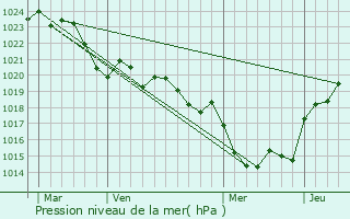 Graphe de la pression atmosphrique prvue pour Bias