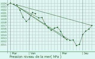 Graphe de la pression atmosphrique prvue pour Leyvaux