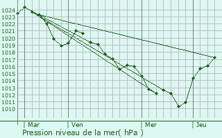 Graphe de la pression atmosphrique prvue pour La Goutelle