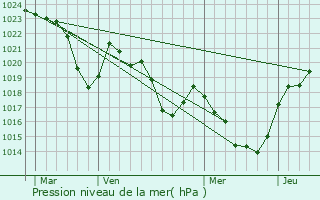 Graphe de la pression atmosphrique prvue pour Rabat-les-Trois-Seigneurs