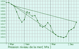 Graphe de la pression atmosphrique prvue pour Buzeins