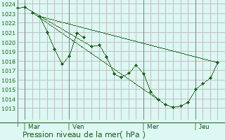 Graphe de la pression atmosphrique prvue pour Laissac