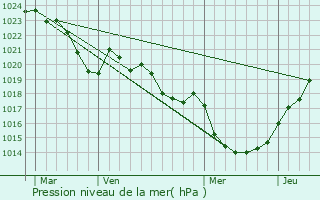 Graphe de la pression atmosphrique prvue pour Sanvensa