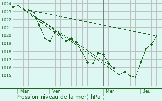 Graphe de la pression atmosphrique prvue pour Puydaniel