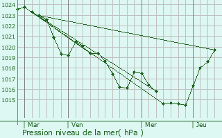 Graphe de la pression atmosphrique prvue pour Tourtrol