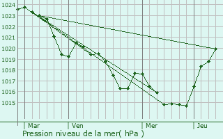 Graphe de la pression atmosphrique prvue pour La Tour-du-Crieu