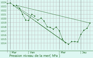 Graphe de la pression atmosphrique prvue pour Ambeyrac