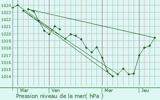 Graphe de la pression atmosphrique prvue pour Rayet