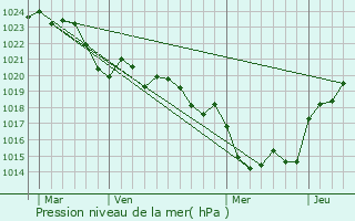 Graphe de la pression atmosphrique prvue pour Monviel