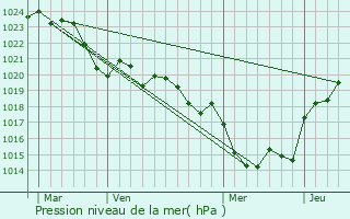 Graphe de la pression atmosphrique prvue pour Pailloles