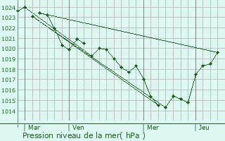 Graphe de la pression atmosphrique prvue pour Dolmayrac