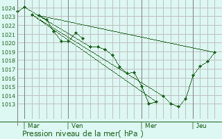 Graphe de la pression atmosphrique prvue pour Champagnac-la-Rivire