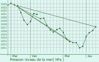 Graphe de la pression atmosphrique prvue pour Sainte-Anastasie