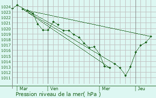 Graphe de la pression atmosphrique prvue pour Chteauneuf-la-Fort