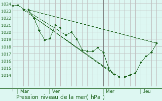 Graphe de la pression atmosphrique prvue pour Rignac
