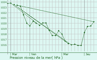 Graphe de la pression atmosphrique prvue pour Cahuzac-sur-Adour