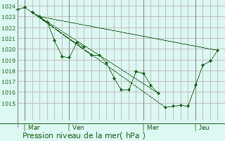Graphe de la pression atmosphrique prvue pour Crampagna