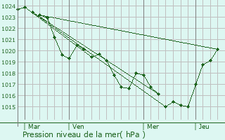 Graphe de la pression atmosphrique prvue pour Bax