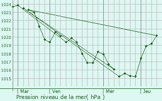 Graphe de la pression atmosphrique prvue pour Riolas