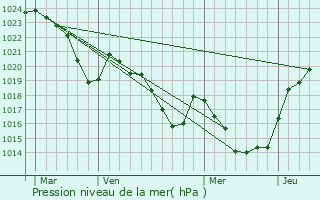 Graphe de la pression atmosphrique prvue pour Montferrier