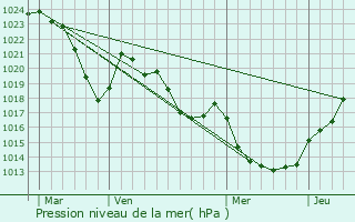 Graphe de la pression atmosphrique prvue pour Espalion