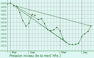 Graphe de la pression atmosphrique prvue pour Le Nayrac