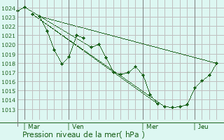 Graphe de la pression atmosphrique prvue pour Florentin-la-Capelle