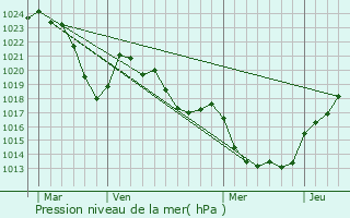 Graphe de la pression atmosphrique prvue pour Lafeuillade-en-Vzie