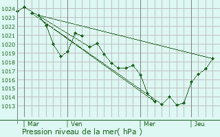 Graphe de la pression atmosphrique prvue pour La Sgalassire