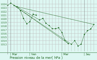 Graphe de la pression atmosphrique prvue pour Cros-de-Montvert