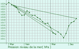 Graphe de la pression atmosphrique prvue pour Sainte-Anne-Saint-Priest