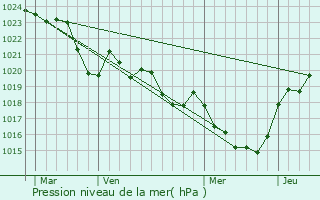Graphe de la pression atmosphrique prvue pour Saint-Sulpice-sur-Lze