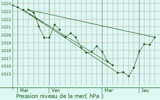Graphe de la pression atmosphrique prvue pour Durfort