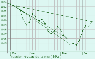 Graphe de la pression atmosphrique prvue pour Bnac
