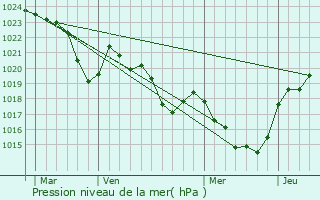 Graphe de la pression atmosphrique prvue pour L