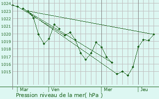Graphe de la pression atmosphrique prvue pour Orgibet