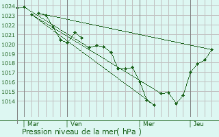 Graphe de la pression atmosphrique prvue pour Saint-Laurent-des-Hommes