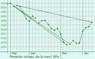 Graphe de la pression atmosphrique prvue pour Puymiclan