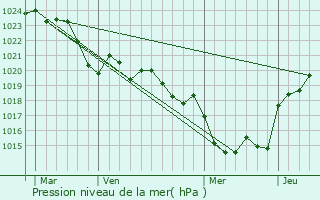 Graphe de la pression atmosphrique prvue pour Gontaud-de-Nogaret