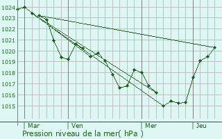 Graphe de la pression atmosphrique prvue pour Mancioux