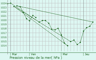 Graphe de la pression atmosphrique prvue pour Villeneuve-de-Duras