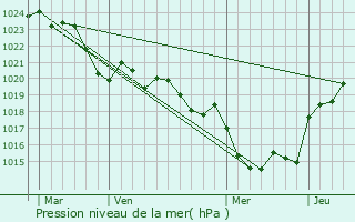 Graphe de la pression atmosphrique prvue pour Monheurt